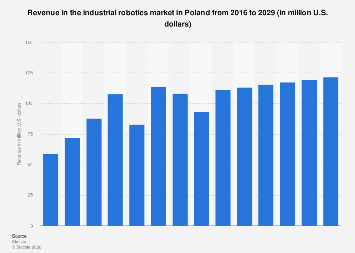 Poland: industrial robotics market revenue 2016-2029| Statista