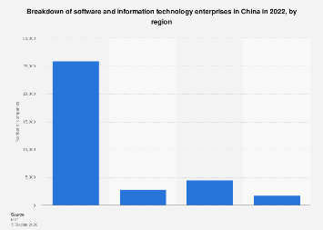 China: breakdown of software and IT companies by region| Statista