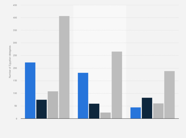 Statistic: Number of Egyptian delegates abroad in scientific missions from 2019 to 2022, by region and science group