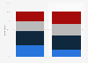 Public opinion on the importance of the Super Bowl in the United States as of January 2023, by gender