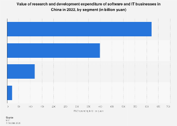 China: R&D expenditure of software and IT companies by segment| Statista