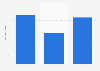 Number of movies released in theater in the United States and Canada in 2019 and 2023