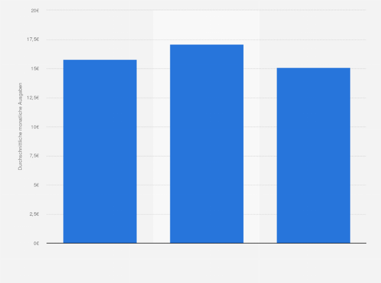Statistik: Wie viel geben Sie im Monat durchschnittlich für Ihre kostenpflichtigen Abos zum Schauen von Videos und Sendungen über das Internet aus?