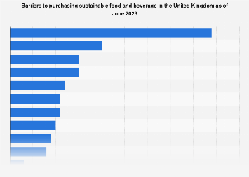 Sustainable food and drink: purchase barriers UK 2023| Statista