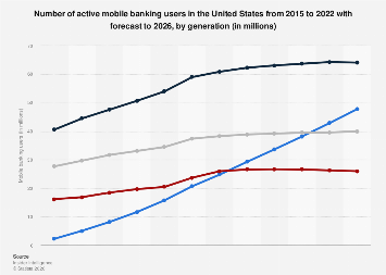 U.S. mobile banking users by generation 2022| Statista