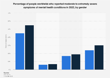 People experiencing symptoms of mental health conditions by gender 2022 ...