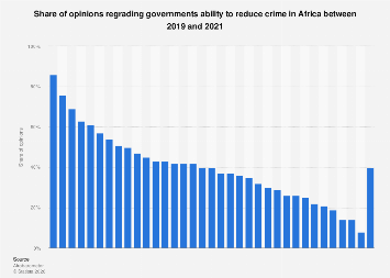Africa: opinions about governments efforts in reducing crime| Statista