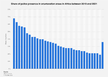 Africa: share of police stations in enumeration areas| Statista
