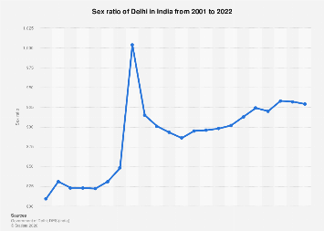 India: sex ratio DelhiStatista