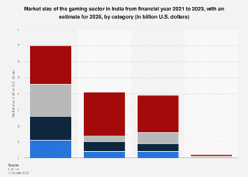 India: gaming market size by category 2028| Statista