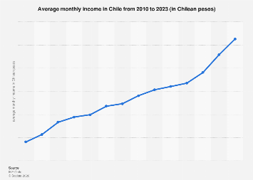 Average monthly income Chile 2023| Statista