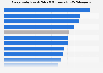 Average monthly income by region Chile 2023| Statista
