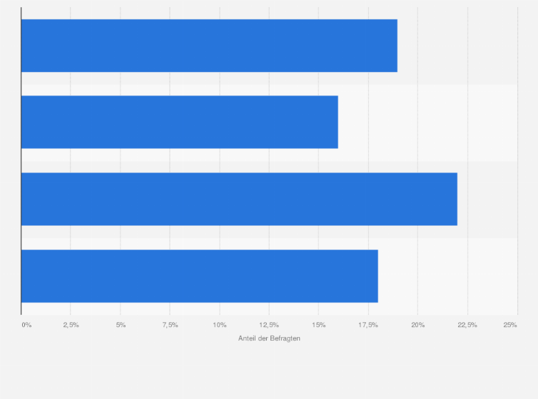 Statistik: Wie wirkt es sich auf Ihre Meinung über Marken aus, für die ein Influencer arbeitet, wenn dieser Negativ-Schlagzeilen macht?