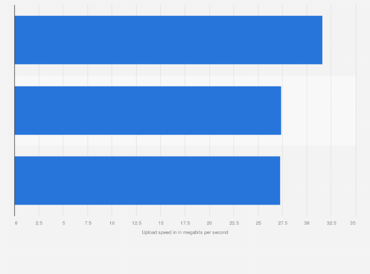 Statistic: 5G upload speed in Portugal from March to May 2023, by operator (in megabits per second)
