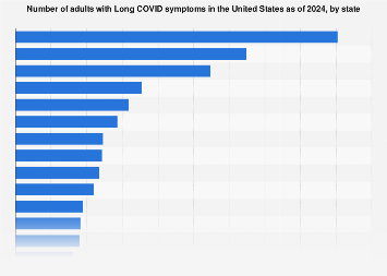 People experiencing post COVID symptoms by state U.S. 2024| Statista
