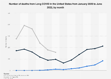 Long COVID-19 deaths in the United States 2020-2022 by month| Statista