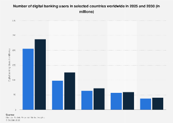 Digital banking users by country 2024| Statista