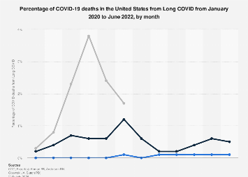 Percentage of COVID-19 deaths from Long COVID by month U.S. 2020-2022 ...