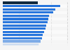Shoplifting rate in England and Wales in 2024/25, by police force area