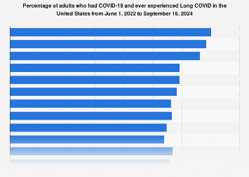 Adults who had COVID and had Long COVID U.S. 2022-2024| Statista