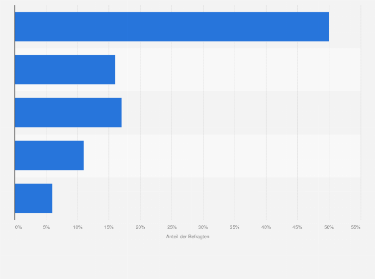 Statistik: Hätten Sie grundsätzlich Interesse daran, einmal als Weltraumtourist den Planeten Erde zu verlassen?