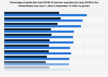 Adults experiencing long COVID after COVID-19 by gender U.S. 2022-2024 ...