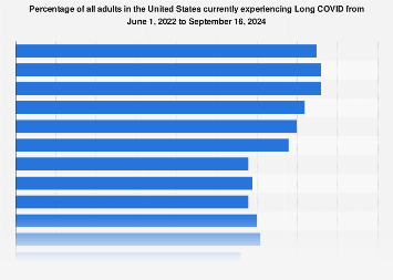 Adults currently experiencing Long COVID U.S. 2022-2024| Statista