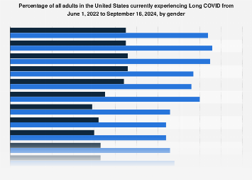 Adults currently experiencing Long COVID by gender U.S. 2022-2024| Statista