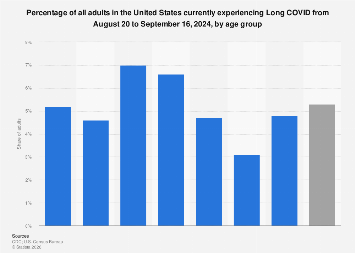 Adults currently experiencing Long COVID by age group U.S. 2024| Statista