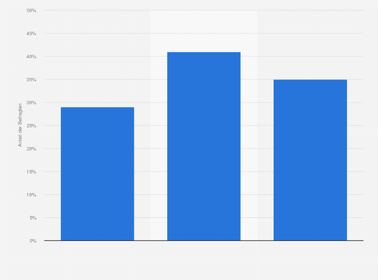 Statistik: Hast du aufgrund deiner Elternschaft schon einmal Diskriminierung im Arbeitsumfeld erfahren? (Antwort: "Ja.")