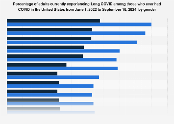 Prevalence of Long COVID among adults who had COVID by gender U.S. 2022 ...