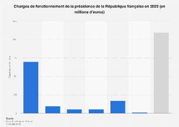 Coût du Président de la République française Statista