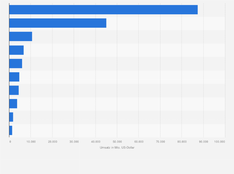 Statistik: Top 10 der Länder mit den höchsten Umsätzen im Markt für Online-Bildung im Jahr 2024 (in Millionen US-Dollar)