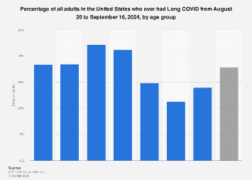 Share of adults who ever had Long COVID by age group U.S. 2024| Statista