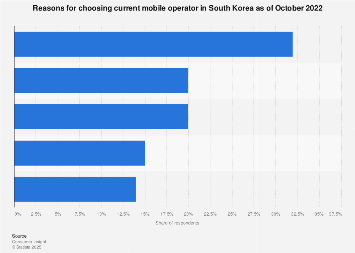 South Korea: reasons for choosing mobile operator 2022| Statista