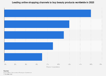 Top online purchase channels for beauty items 2025| Statista