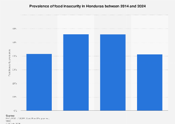 Prevalence of food insecurity Honduras 2024| Statista