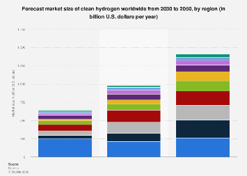 Hydrogen market value global forecast by region 2050| Statista
