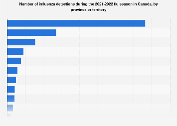 Influenza cases detected by province or territory Canada 2021-2022 ...