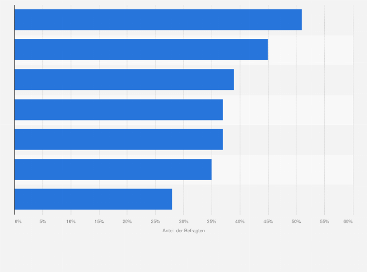 Statistik: Welche Arten von Hosts setzen Sie bei Livestreams zu Werbe- oder Verkaufszwecken ein?
