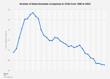 Chile number of listed domestic companies 2023 Statista