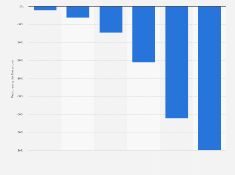 Statistik: Reduzierung der Emissionen der Schifffahrt in der EU ab dem Jahr 2025 laut der Verordnung „Fuel EU Maritime“ (Basisjahr 2020)