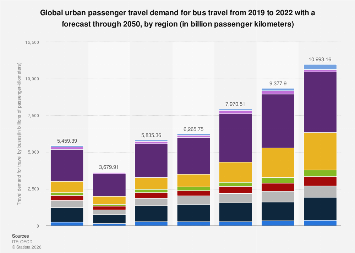 Forecast: Worldwide urban passenger travel demand for travel by bus ...