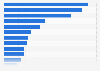 Average cost-per-click (CPC) in Google Ads search advertising in selected industries in Peru in December 2024 (in U.S. dollars)