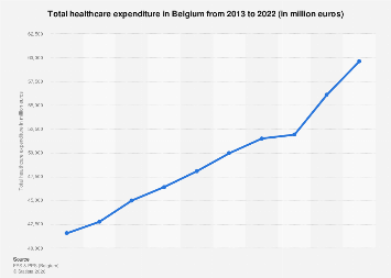 Healthcare expenditure in Belgium 2013-2022| Statista