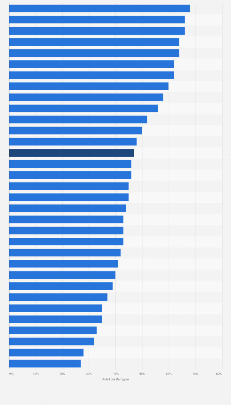 Statistik: Wie sehr stimmen Sie der folgenden Aussage zu: Ich vertraue darauf, dass Unternehmen, die KI verwenden, meine persönlichen Daten schützen