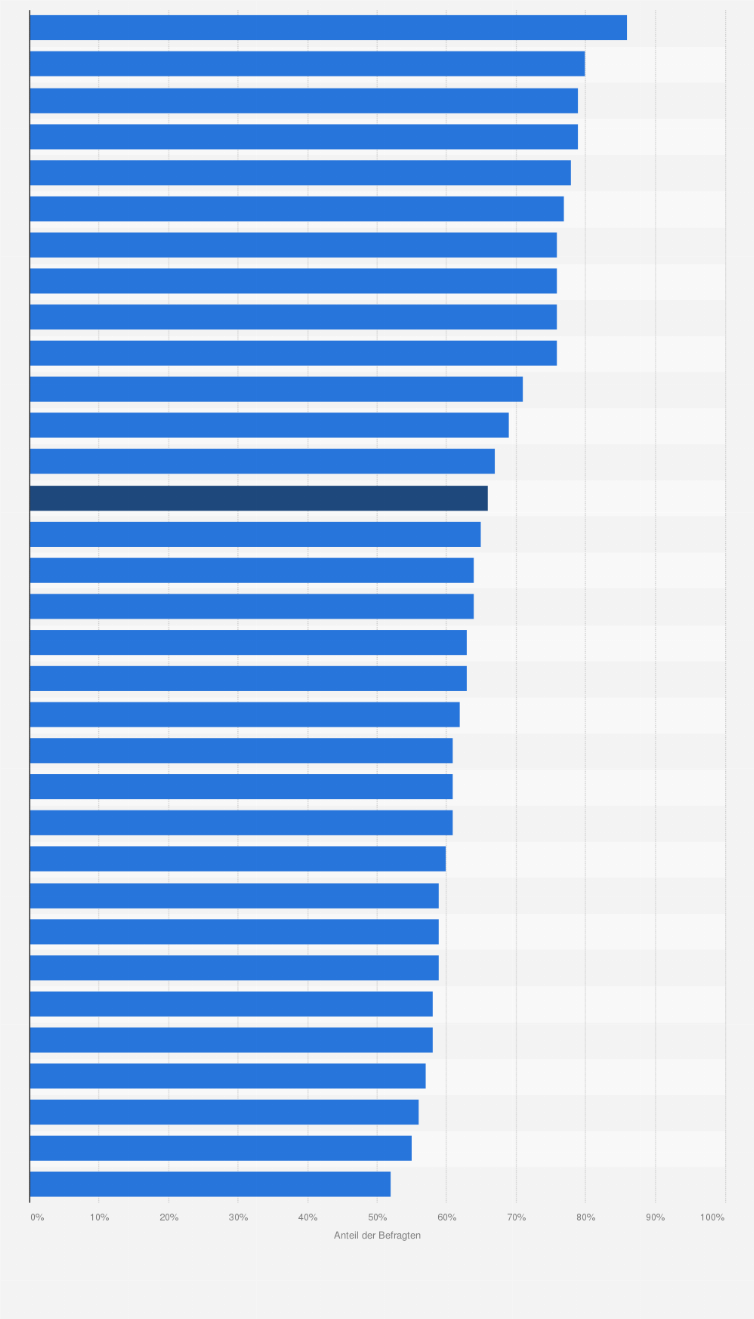 Statistik: Wie sehr stimmen Sie der folgenden Aussage zu: Produkte und Dienstleistungen, die KI nutzen, werden meinen Alltag in 3 bis 5 Jahren verändern
