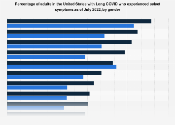 Long COVID symptoms among adults in the U.S. 2022 by gender| Statista