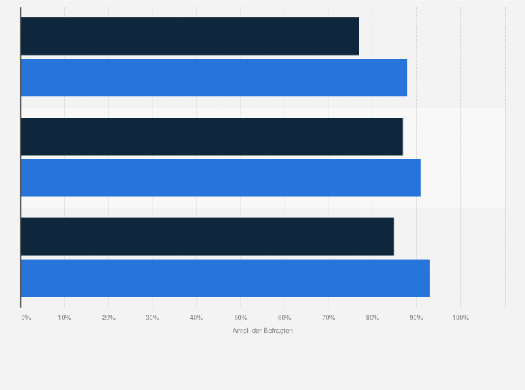 Statistik: Wie wichtig sind die einzelnen ESG-Bereiche für Ihr Unternehmen heute und in 10 Jahren?