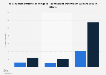Photo inspiration: Picture Idea: Global Iot Connections 2028 Statista